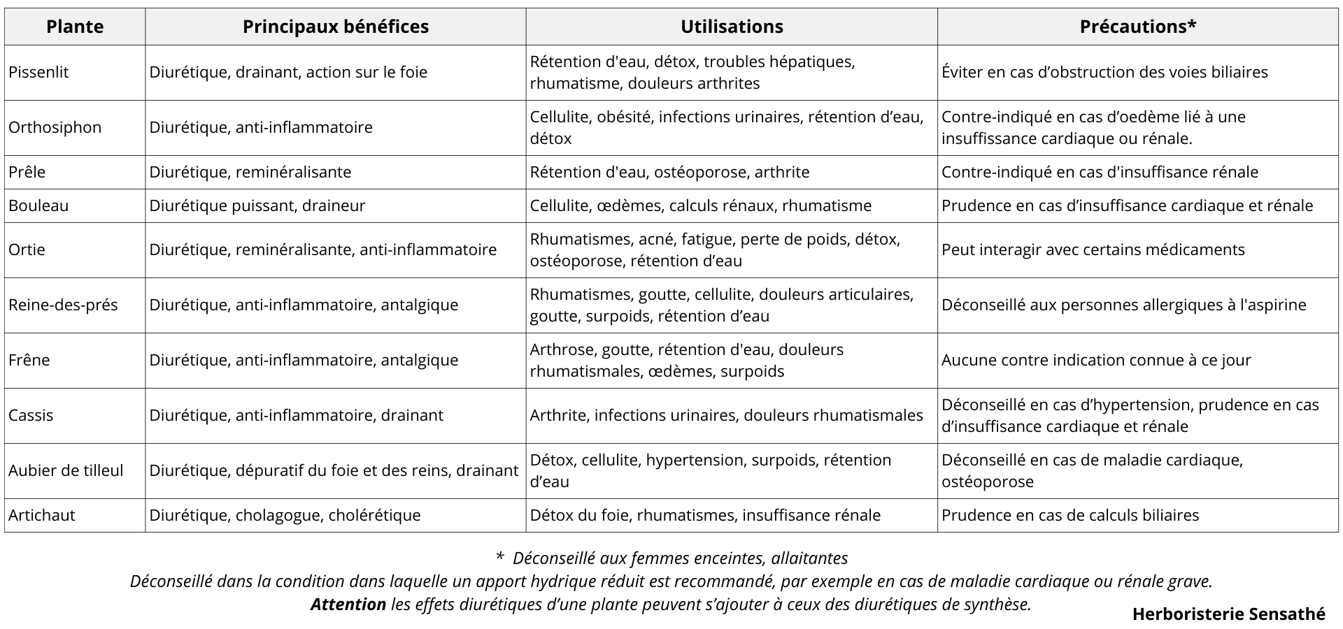 Tableau de comparatif des top 10 diurétiques naturels - Herboristerie Sensathé